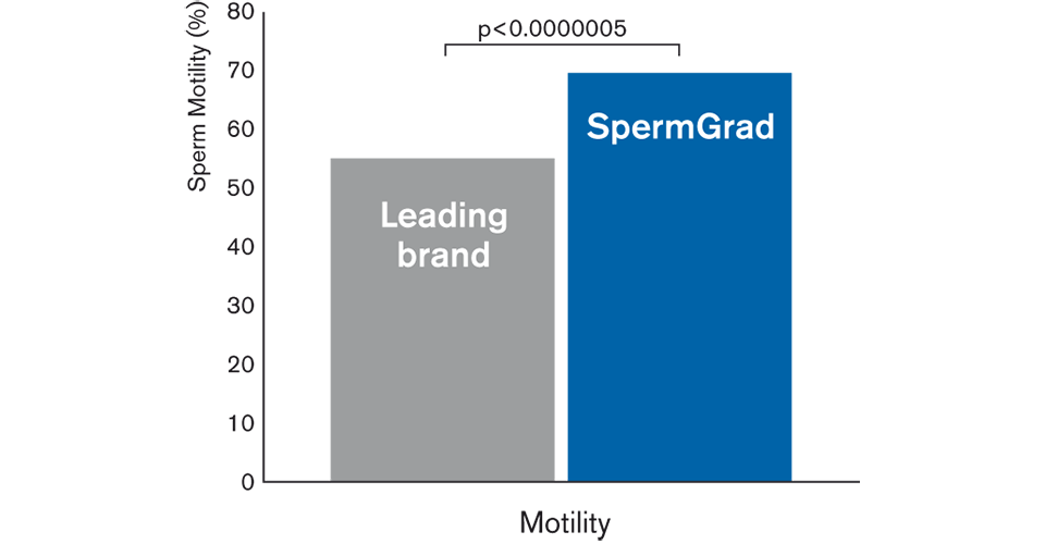 Sperm Preparation - Vitrolife