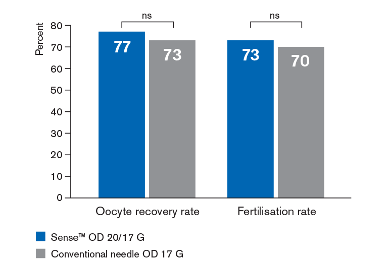 Oocyte recovery and fertilisation rate_Sense_3C.png